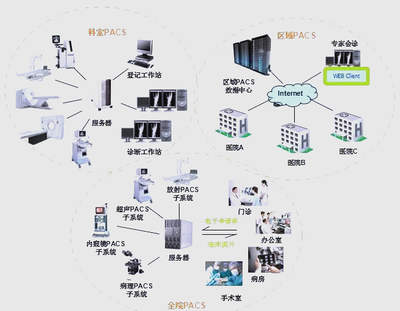醫院信息系統HIS、EMR、HRP、PACS、LIS詳解與信息系統集成服務